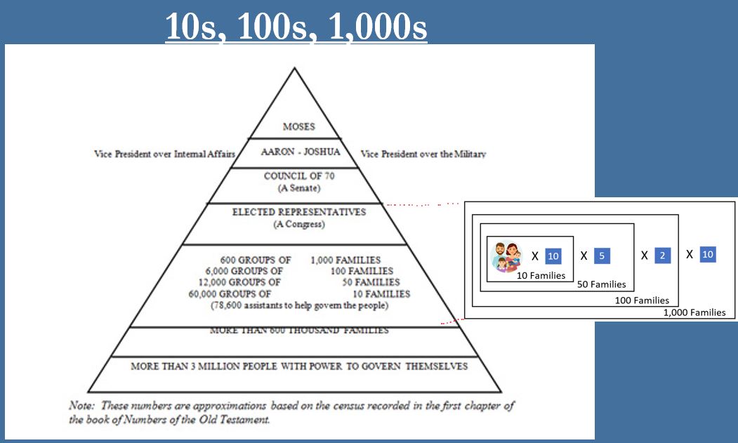 Ancient Israel's Small Unit of Local Government Ten Families